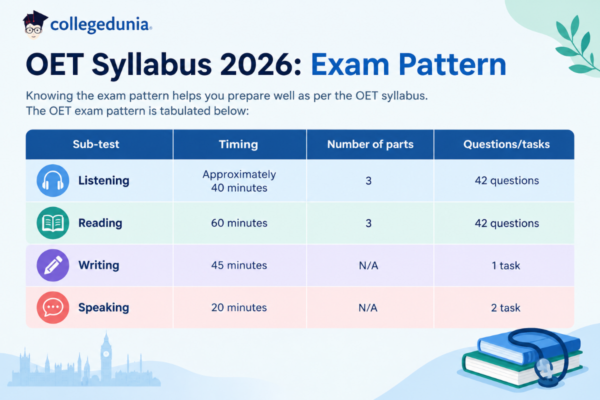 OET Syllabus 2026: Exam Pattern