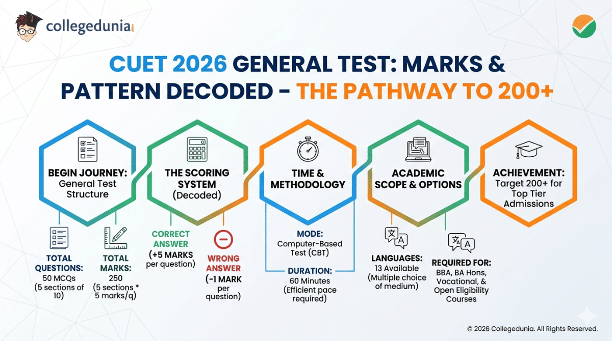 CUET 2026 General Test: Marks & Pattern Decoded