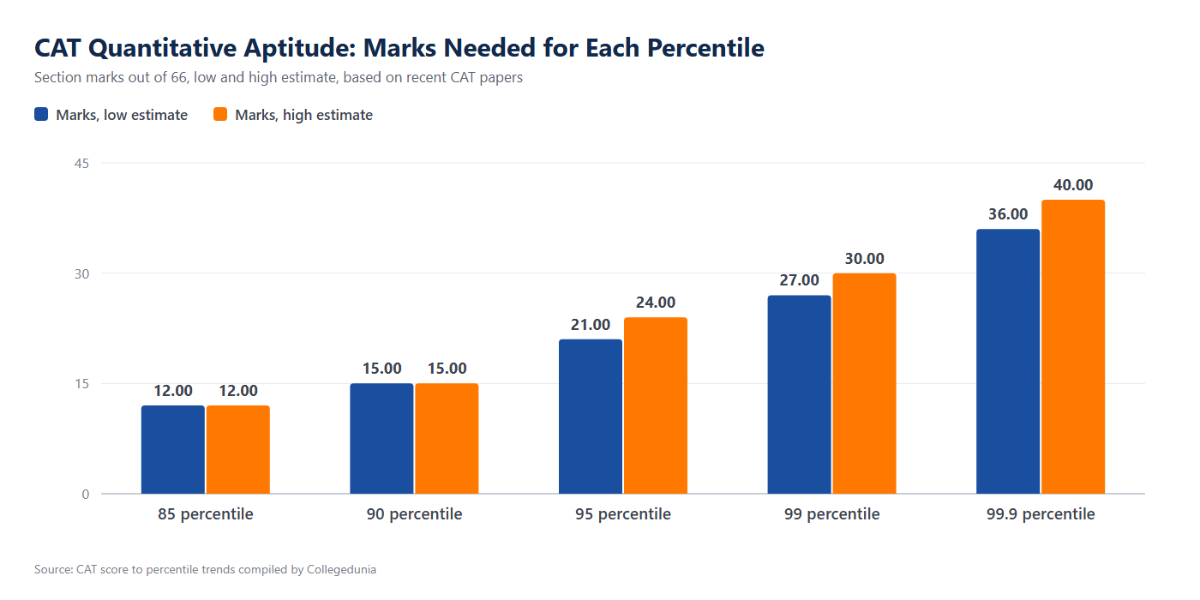 CAT 2026 Quantitative Aptitude: Marks Needed for Each Percentile