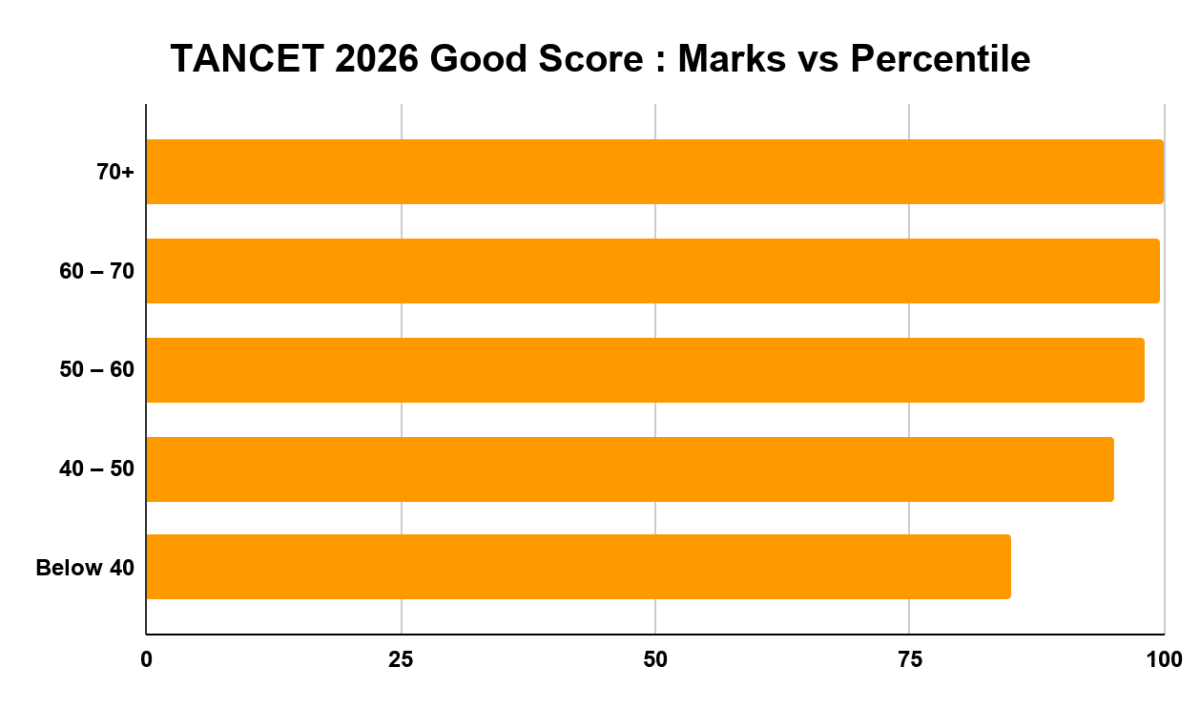 What is a Good Score in TANCET 2026?