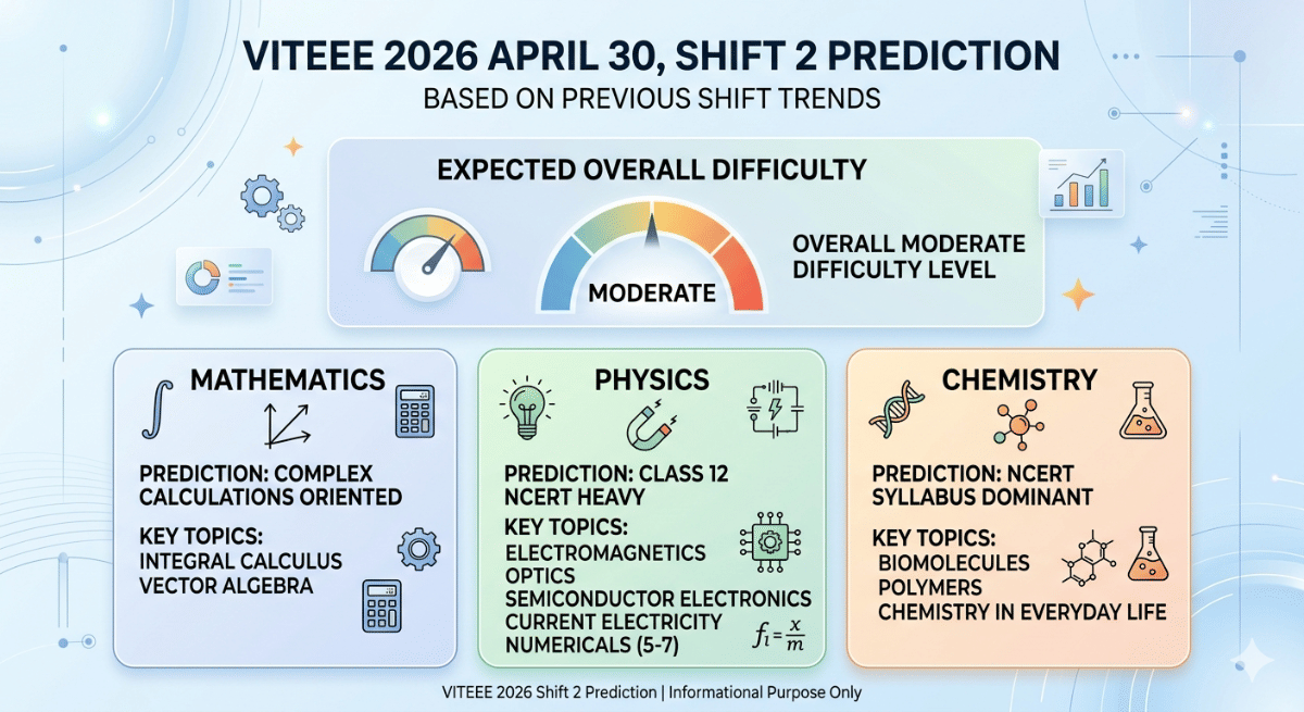VITEEE April 30, 2026 Shift 2 Prediction