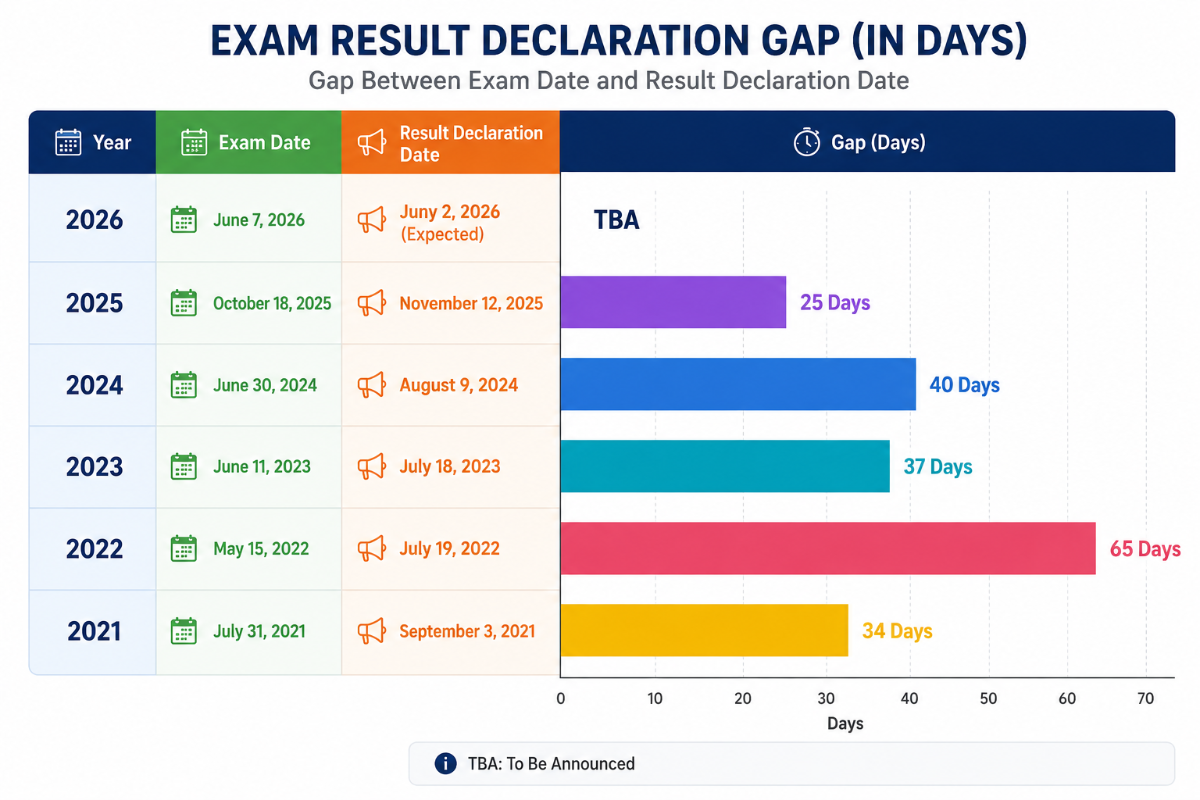 JENPAS UG Result 2026: Previous Year Statistics