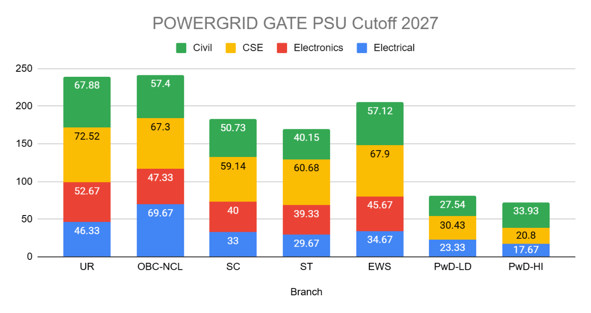 POWERGRID GATE PSU Cutoff 2027