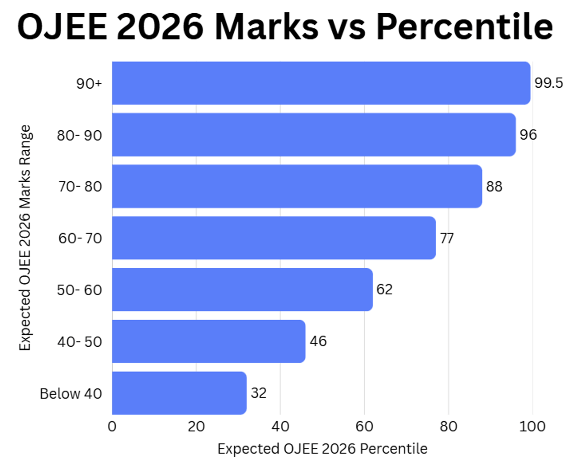 OJEE 2026 Post Basic Diploma Nursing 60 to 80 Marks: Marks vs Percentile