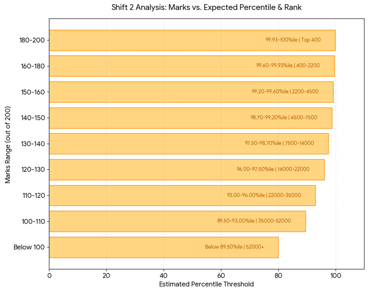MHT CET PCM May 12, 2026 Shift 2: Expected Percentile for 130–150 Marks