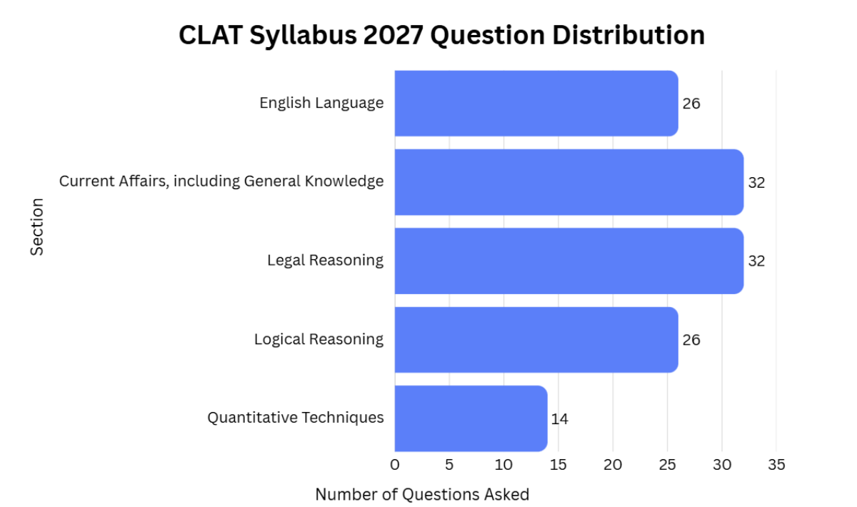 What is CLAT Syllabus 2027?