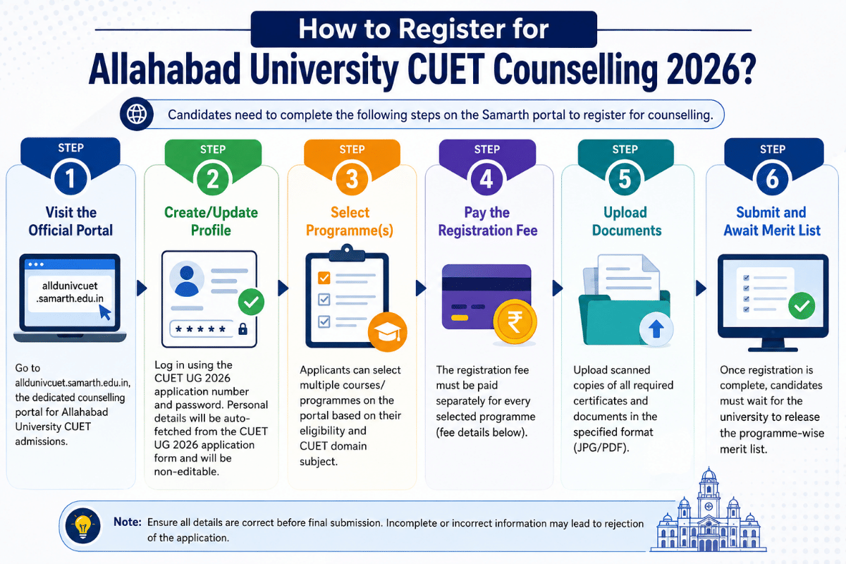 How to Register for Allahabad University CUET Counselling 2026?