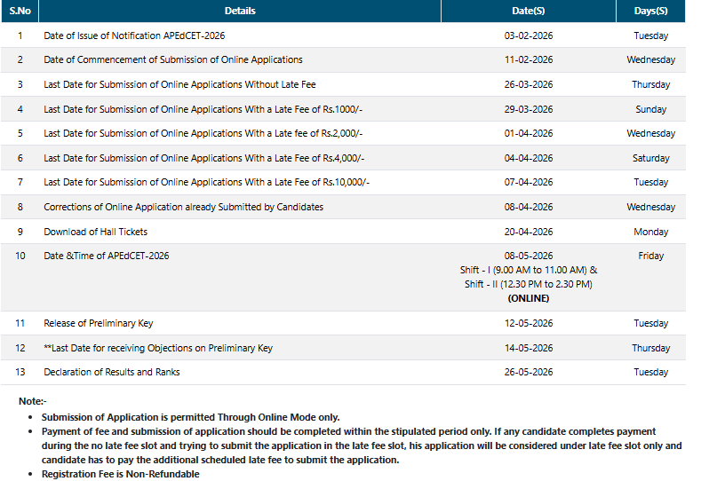 AP EdCET Exam Dates 2027 and Other Important Dates