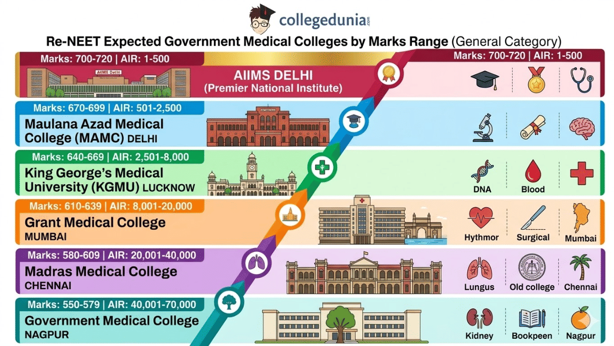 Re-NEET Expected Government Medical Colleges by Marks Range