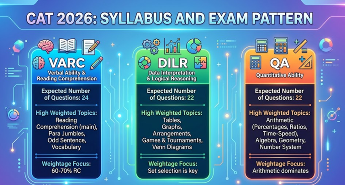 Understanding CAT 2026 Syllabus and Exam Pattern