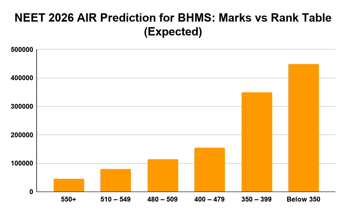 NEET 2026 AIR Prediction for BHMS: Marks vs Rank Table (Expected)