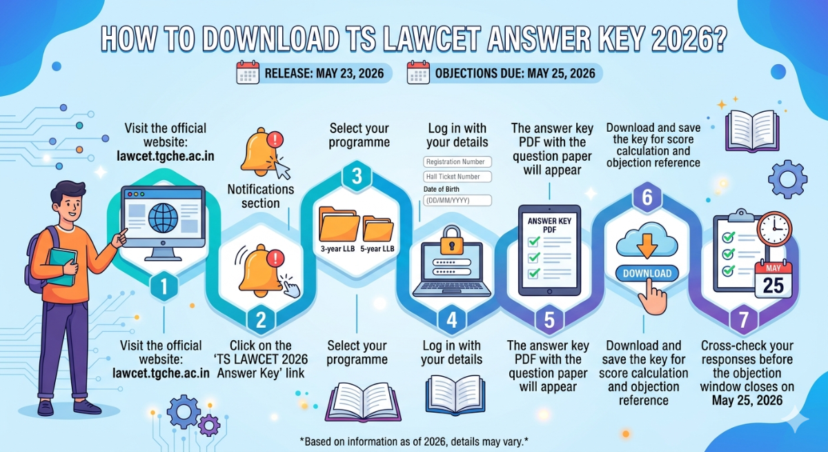How to Download TS LAWCET Answer Key 2026?