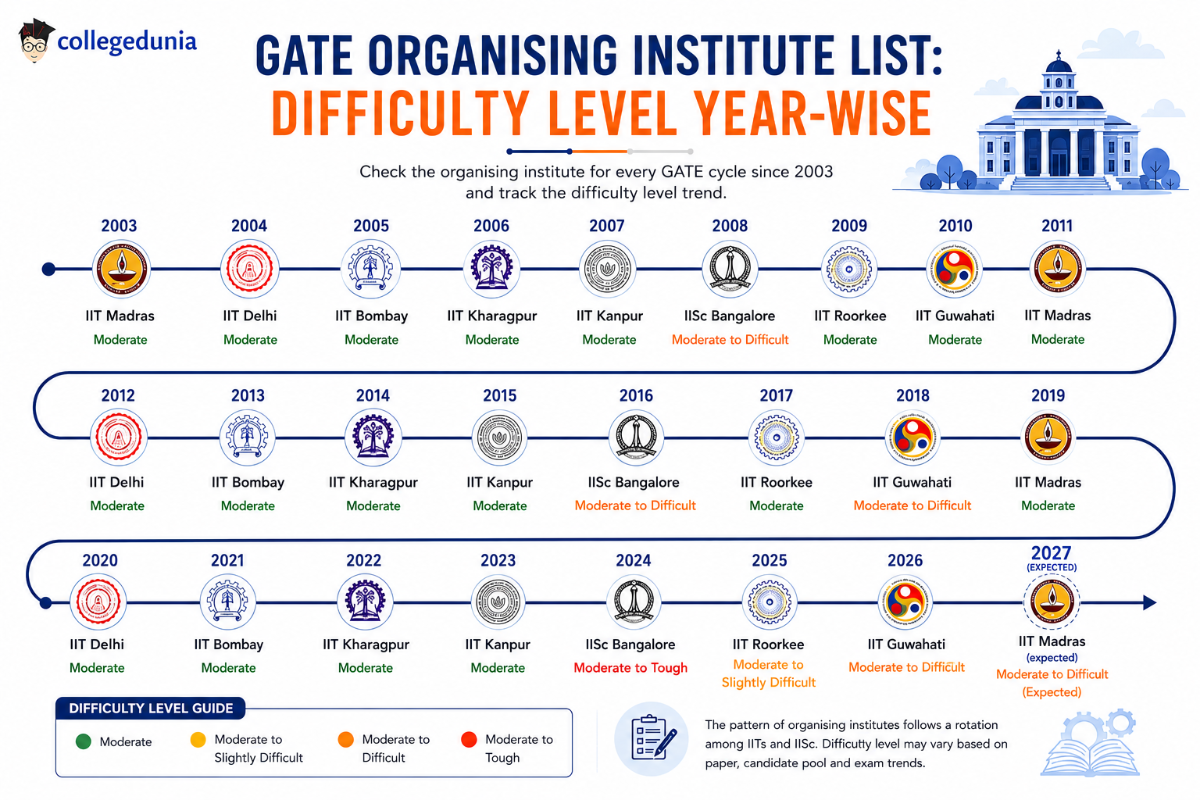 GATE Organising Institute List: Difficulty Level Year-wise