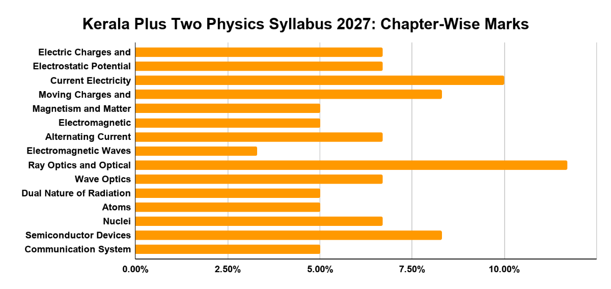 Kerala Plus Two Physics Syllabus 2027: Chapter-Wise Weightage 