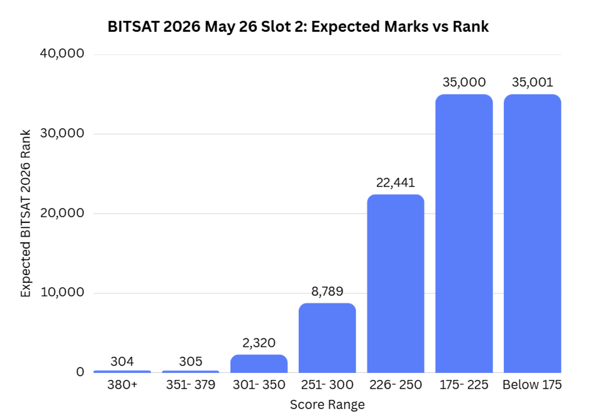 BITSAT 2026 May 26 Slot 2: Expected Marks vs Rank