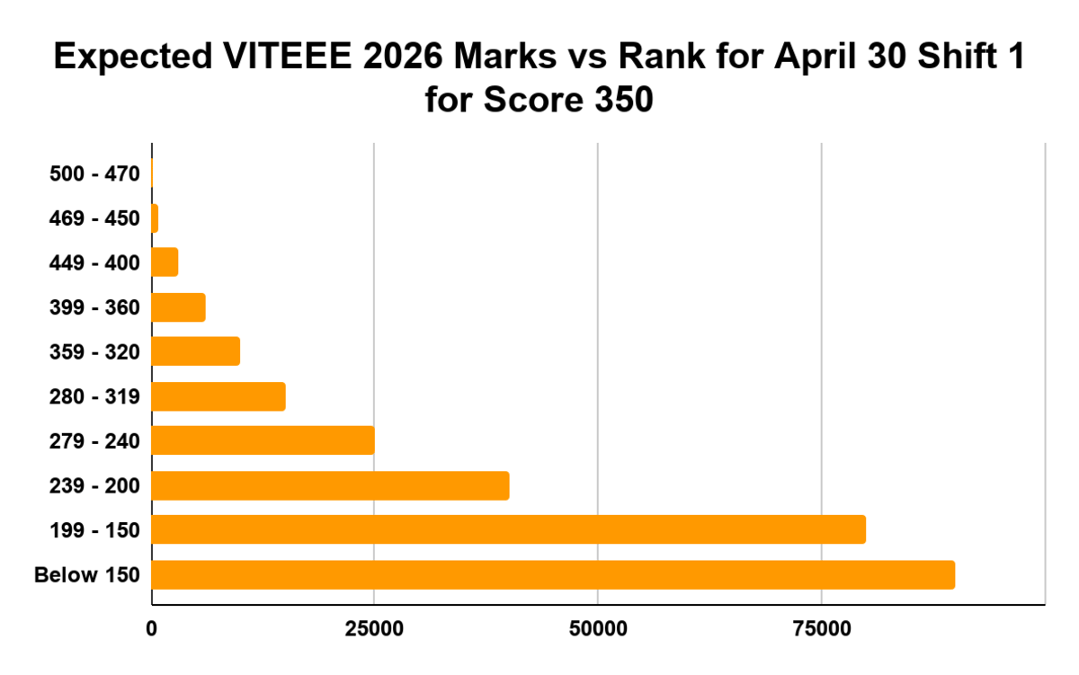 Expected VITEEE 2026 Marks vs Rank for April 30 Shift 1 for Score 350