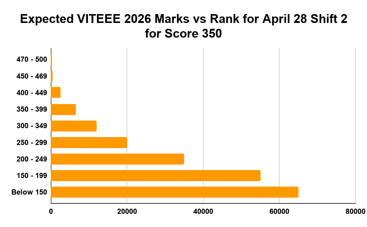 Expected VITEEE 2026 Marks vs Rank for April 28 Shift 2 for Score 350