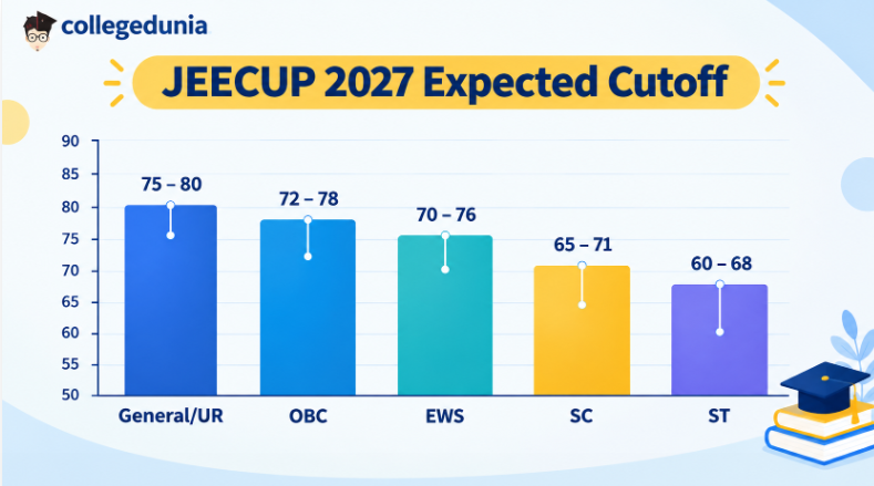 JEECUP 2027 Expected Cutoff