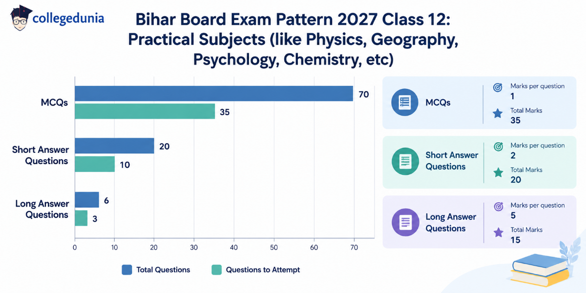 Bihar Board Exam Pattern 2027 Class 12: Practical Subjects