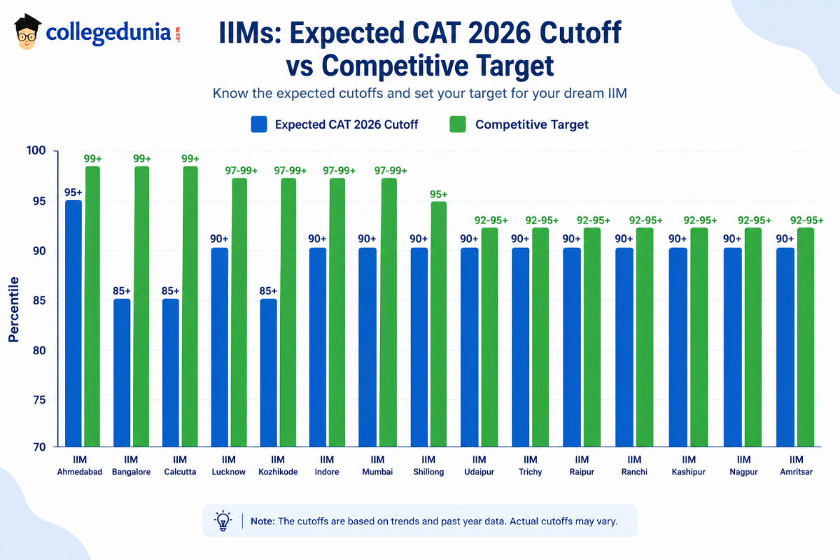 CAT Cutoff 2026: Expected IIM-wise Percentile
