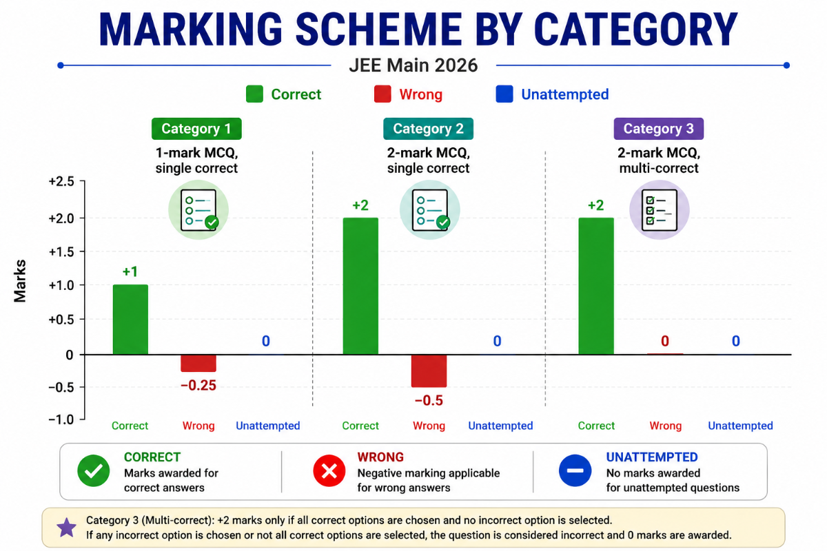 WBJEE Exam Pattern 2027: Section-wise Marking Scheme