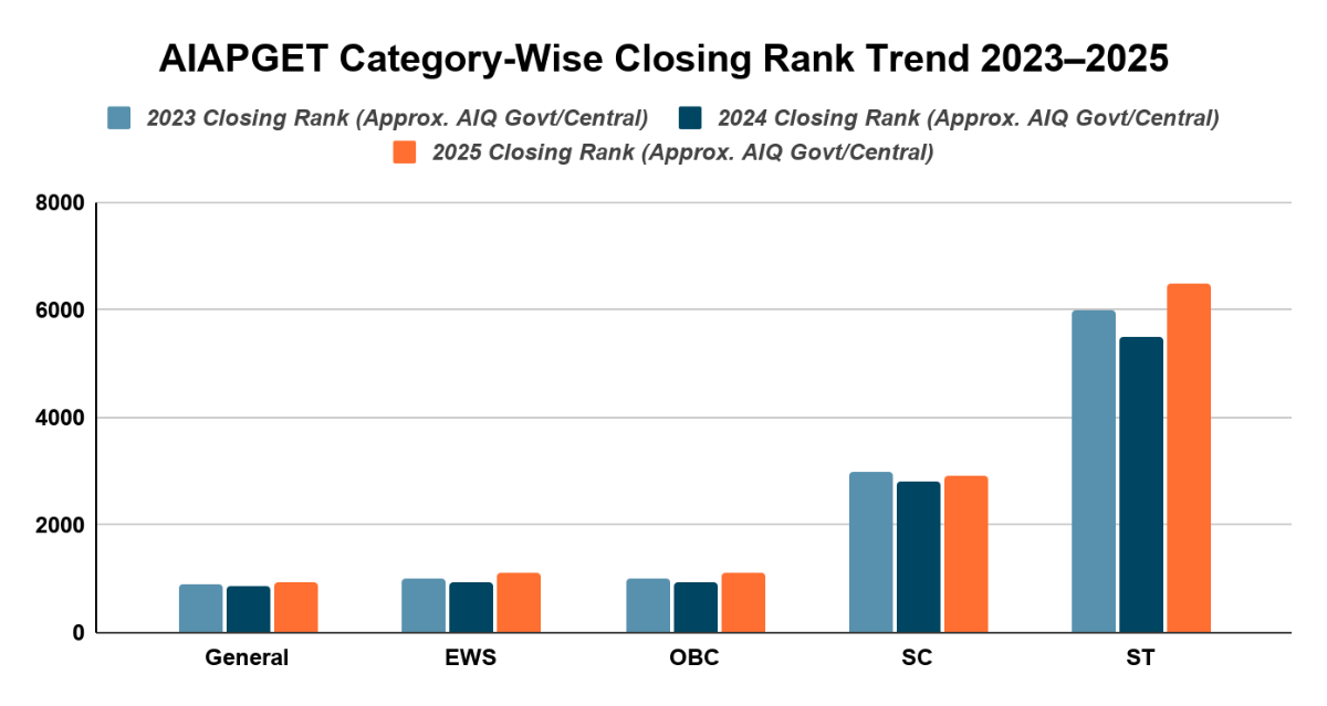 AIAPGET Category-Wise Closing Rank Trend 2023–2025