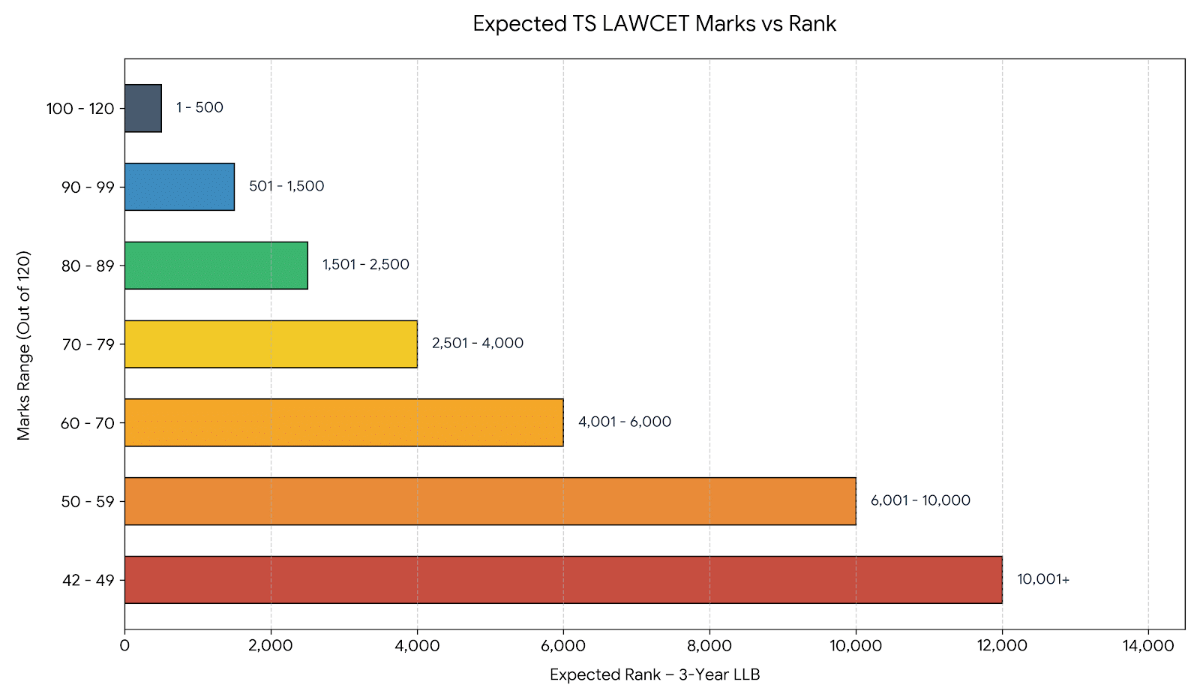 TS LAWCET 2026 Shift 2 60–70 Marks: Marks vs Rank (3-Year LLB)