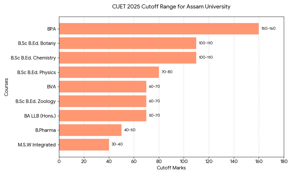 CUET Cutoff for Assam University: 2025 Cutoff