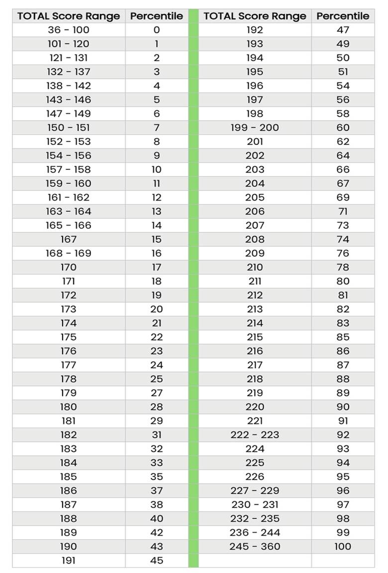 NMAT Mock Score vs Percentile Predictor: Expected Table 2026