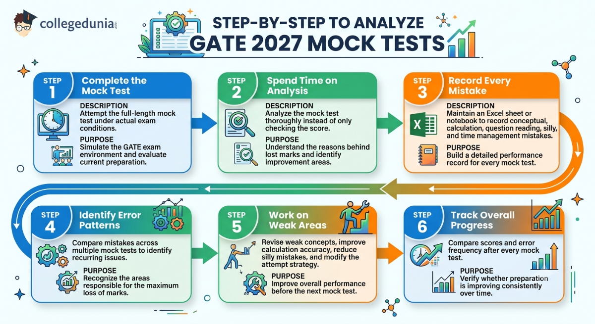 How to Analyze GATE Mock Tests Effectively: Step-By-Step Guide