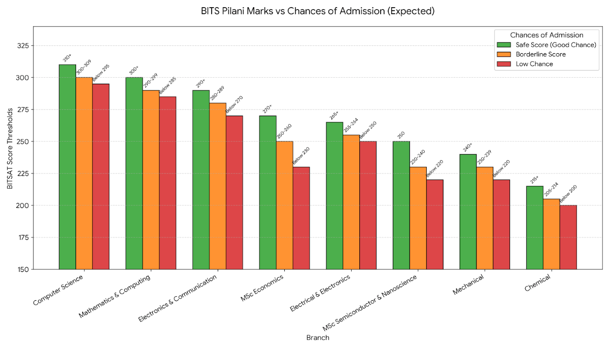 BITS Pilani Campus Predictor 2026: BITSAT Marks Required for Admission