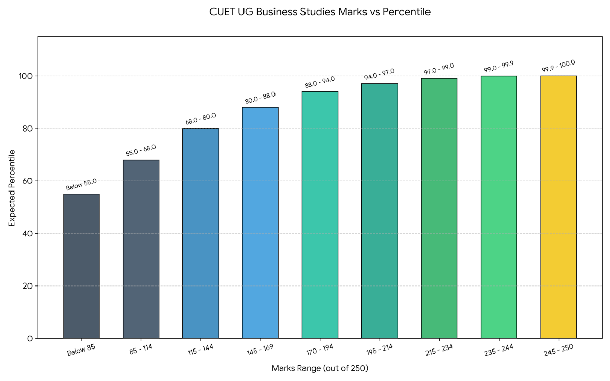 CUET UG Business Studies Marks vs Percentile 2026