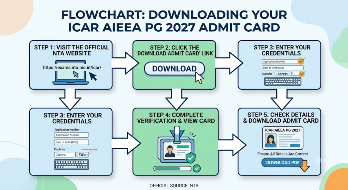 How to Download the ICAR AIEEA PG 2027 Admit Card- Step By Step