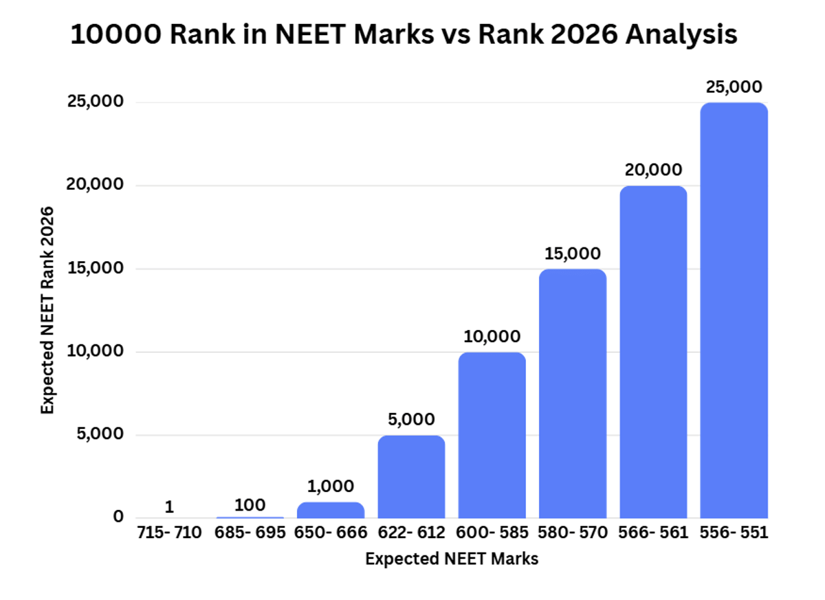 10000 Rank in NEET Marks vs Rank 2026 Analysis