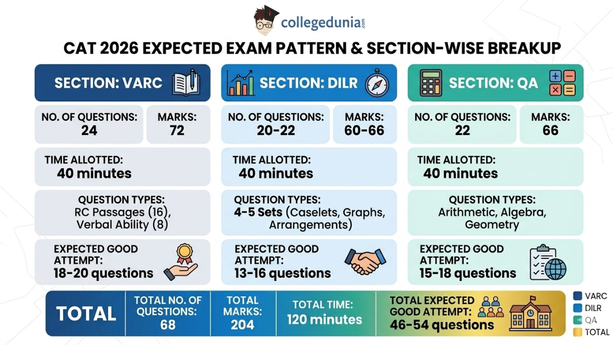 CAT 2026 Expected Exam Pattern & Section-wise Breakup