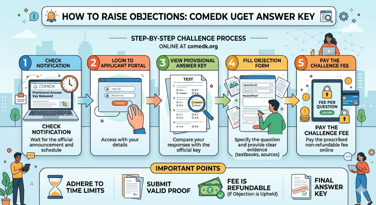 How to Raise Objections against the COMEDK UGET 2026 Answer Key?