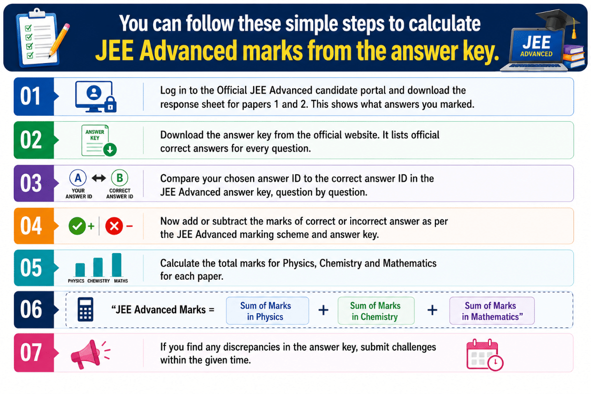 Step-by-Step Guide: How to Calculate JEE Advanced Marks from the Answer Key