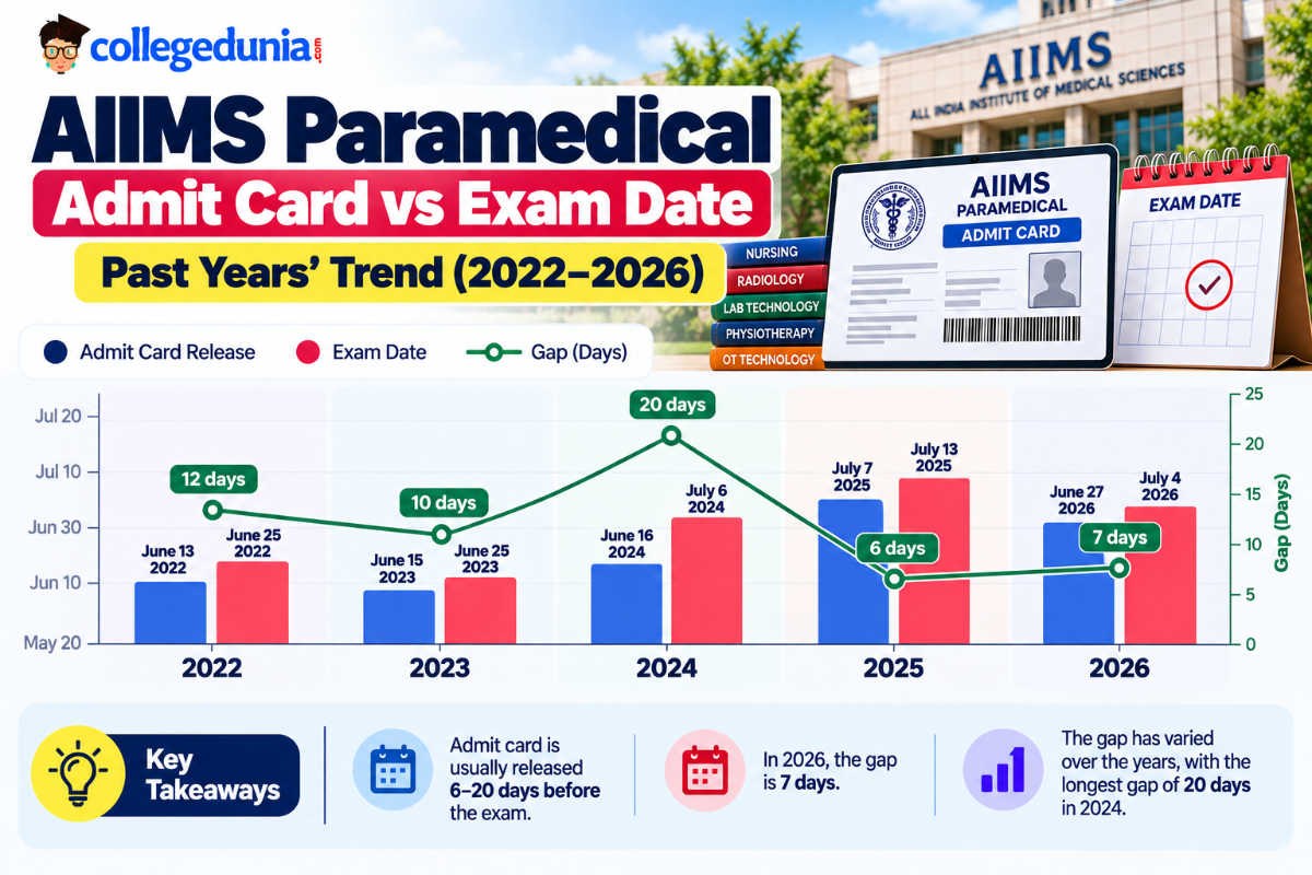 AIIMS Paramedical Admit Card 2027 Release Date: Last 5-year trend