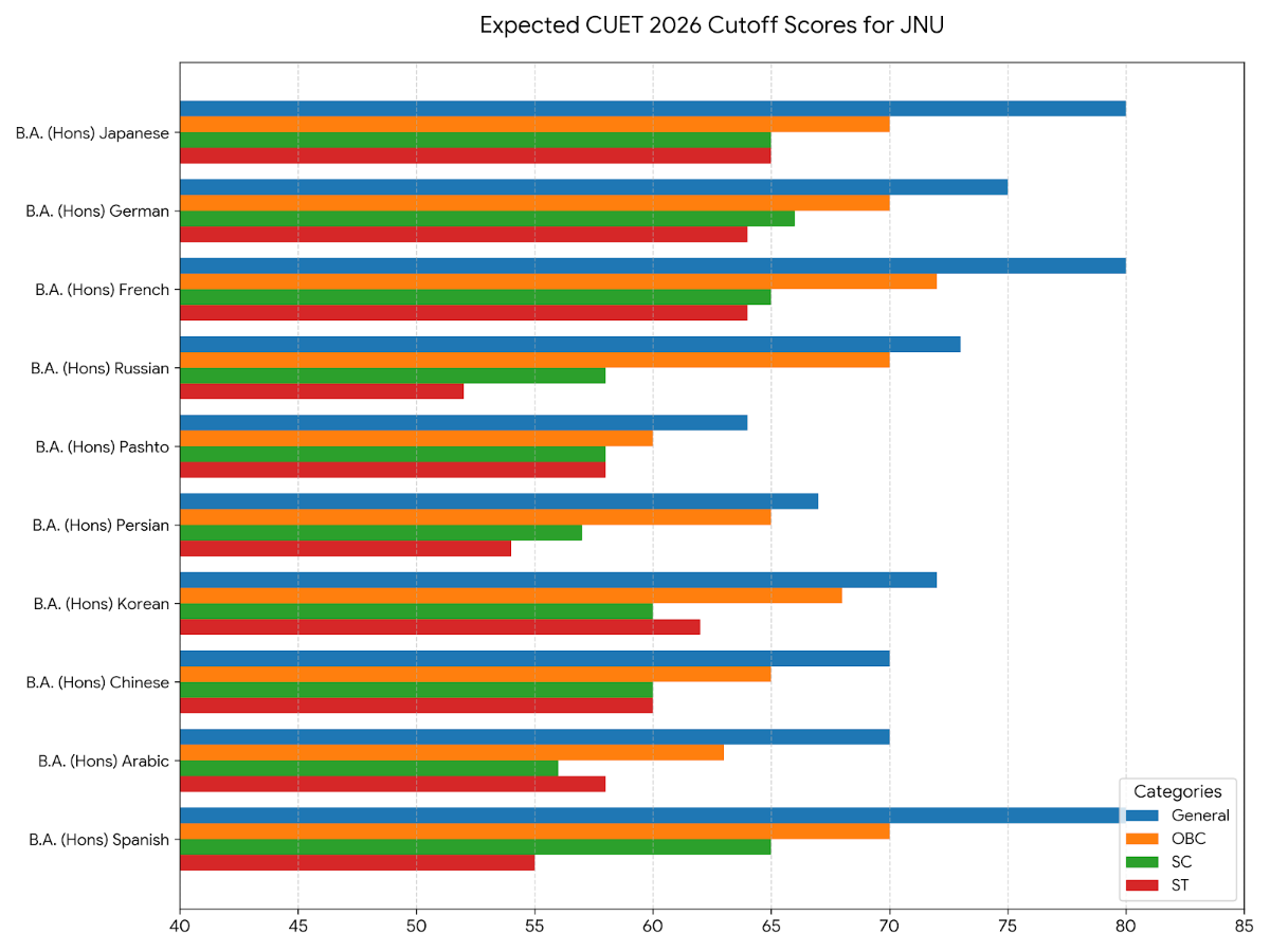 Expected CUET Cutoff 2026 for Jawaharlal Nehru University