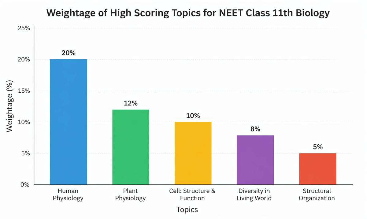 High Scoring Topics for NEET Class 11th Biology