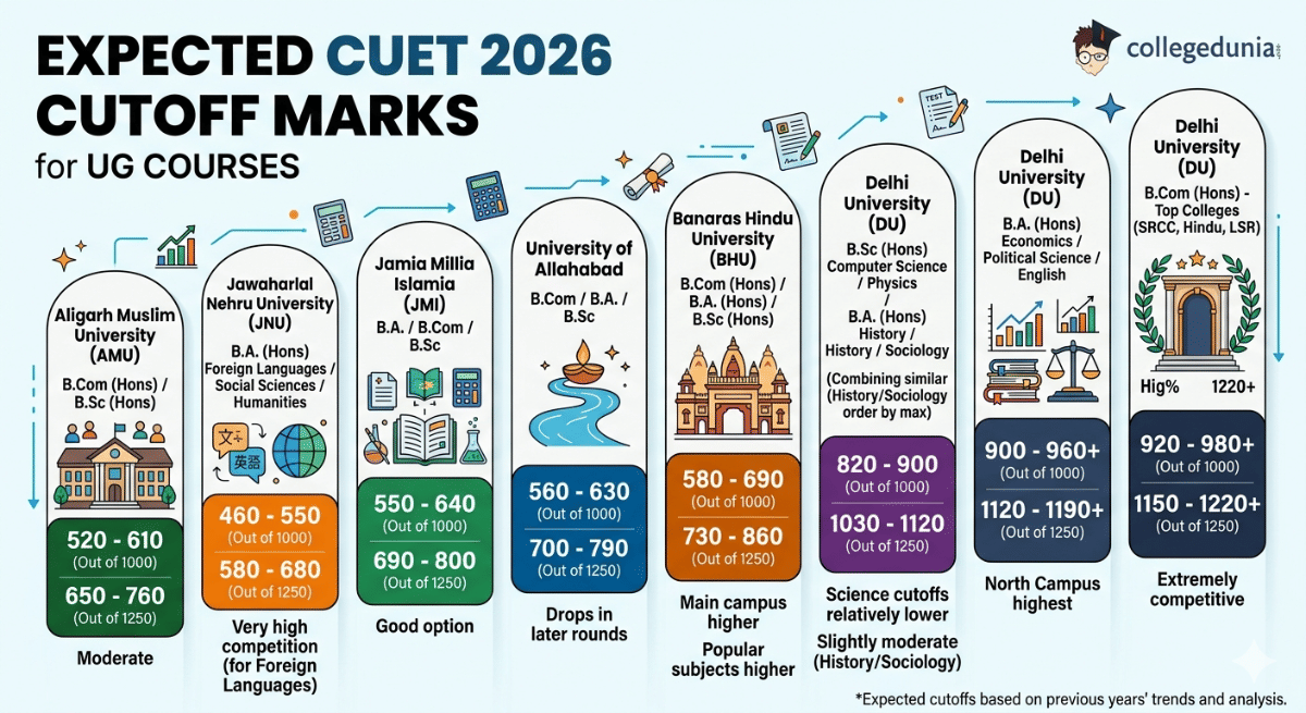 Expected CUET 2026 Cutoff for UG Courses