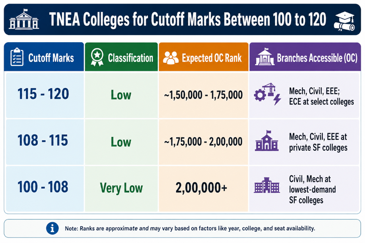 TNEA 2026 Score of 100–120 Marks: What Can You Expect?