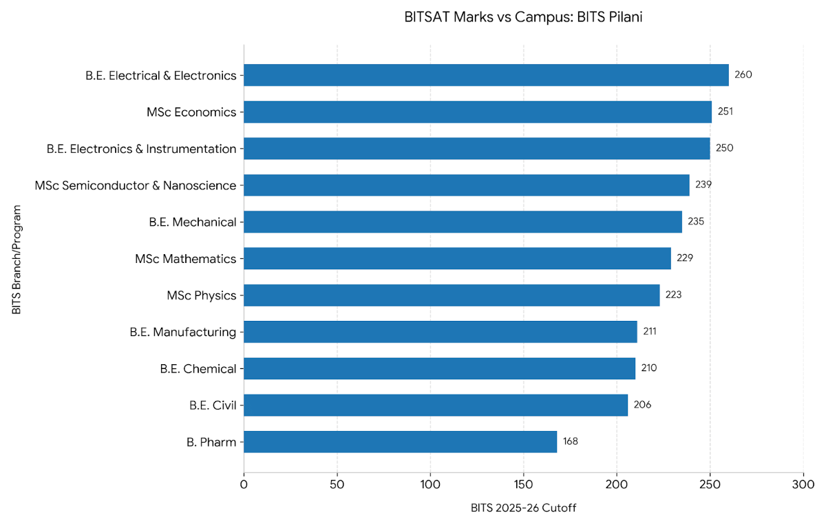 BITSAT Marks vs Campus 2026: Chances of Getting BITS Pilani with 250 Score