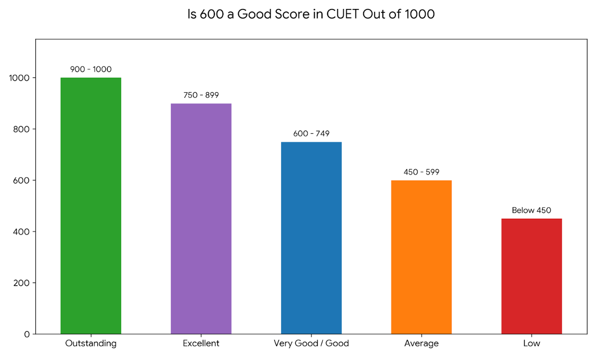Is 600 a Good Score in CUET? 