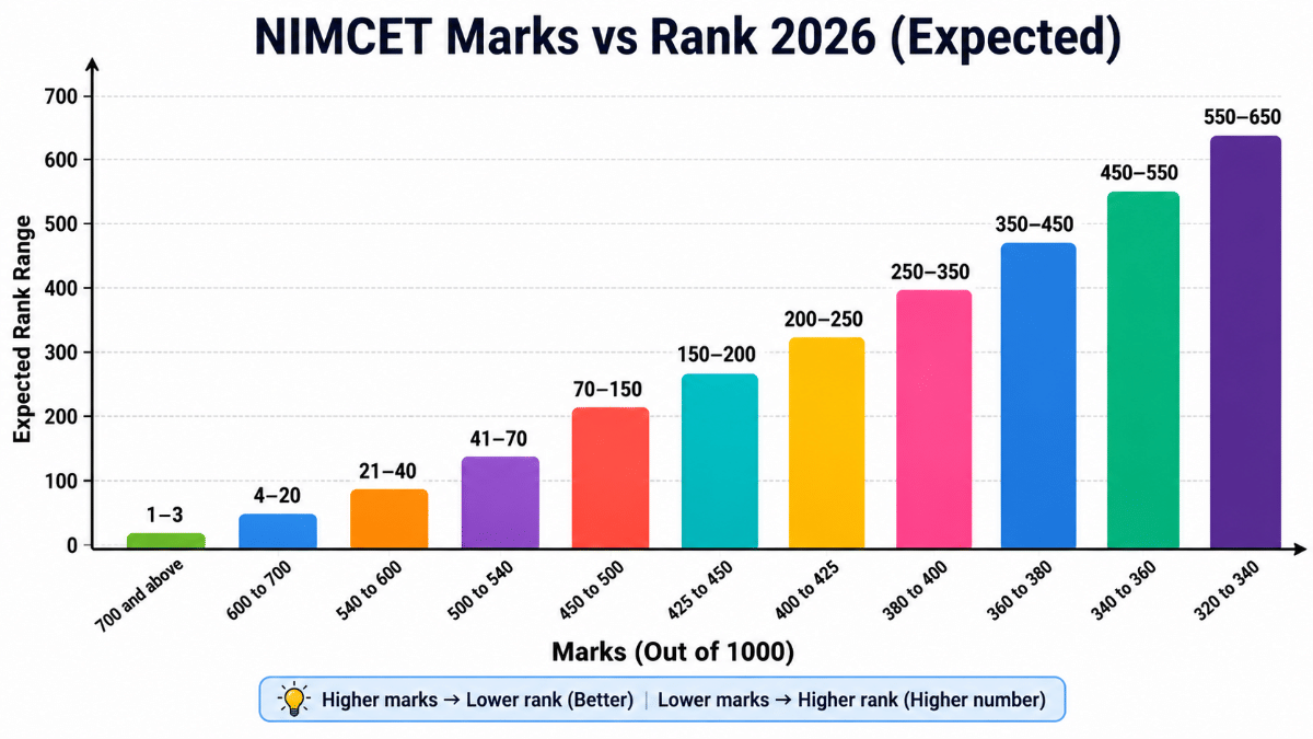 NIMCET Marks vs Rank 2026 Table (Expected)