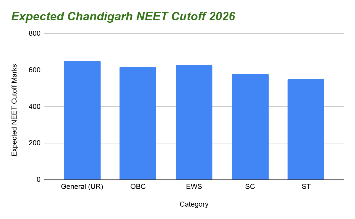 Expected Chandigarh NEET Cutoff 2026 for Government Medical College & Hospital, Chandigarh