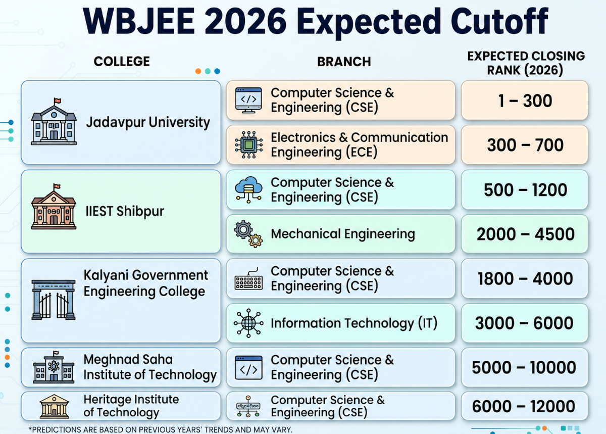 WBJEE 2026 Expected Cutoff