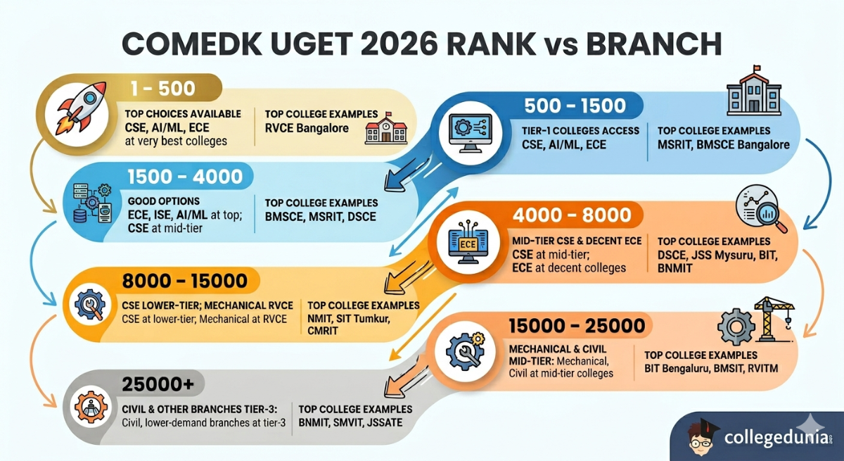 COMEDK UGET 2026 Rank vs Branch