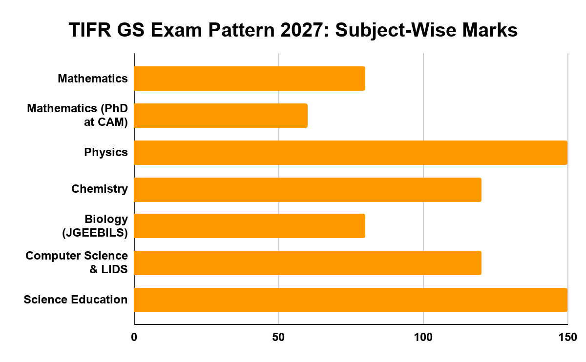 TIFR GS Exam Pattern 2027: Subject-Wise Questions and Marks 