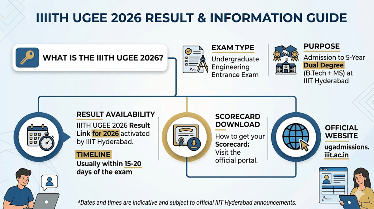 What is the IIITH UGEE Result 2026?
